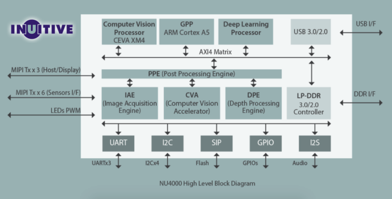 CV-чип NU4000 работает с шестью камерами и поддерживает SLAM