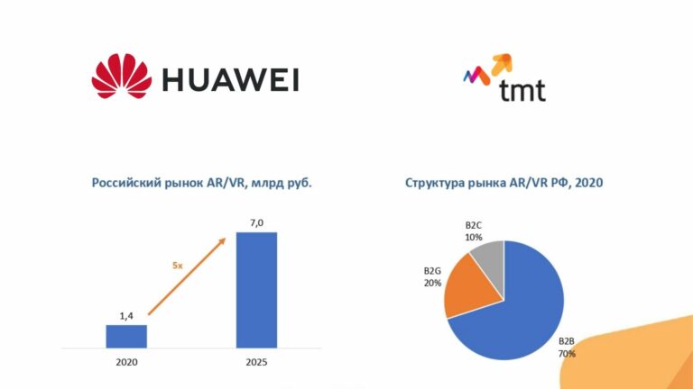 Российскому рынку дополненной и виртуальной реальности прогнозируют рост на 37% в год