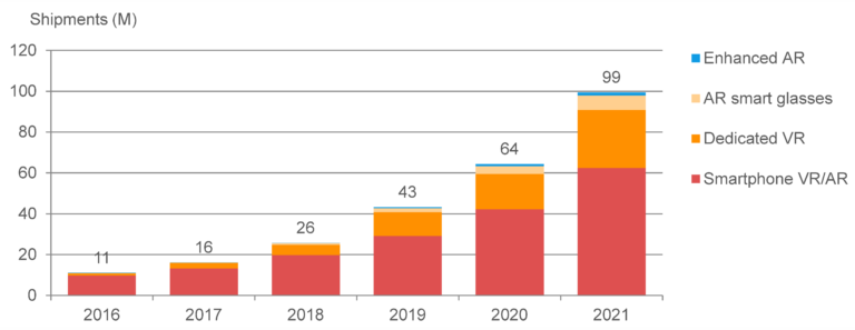 CCS Insight: в 2021 году поставки ДР/ВР-очков составят 99 млн единиц