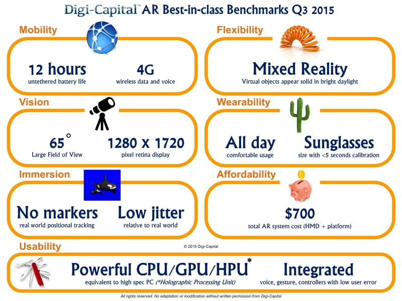 Digi-Capital-AR-Best-in-class-Q3-2015