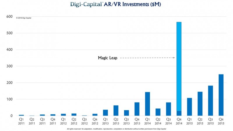 Digi-Capital-ARVR-Investments-1024x576