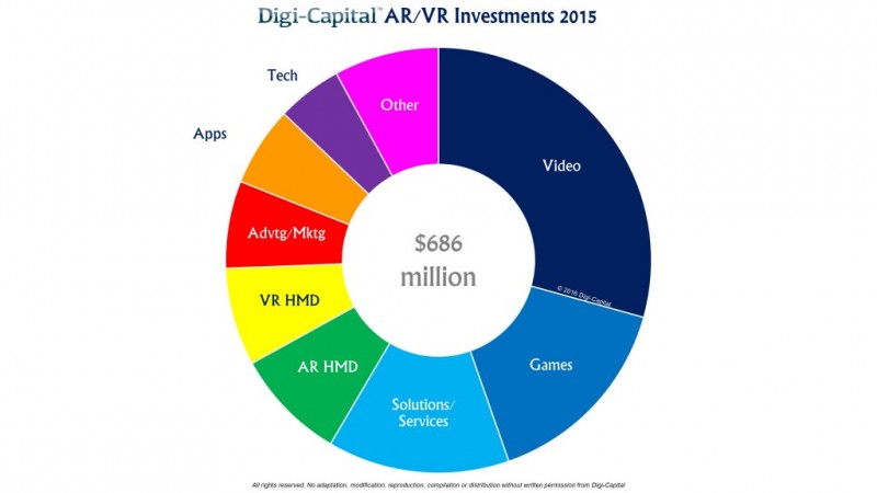 Digi-Capital-ARVR-Sector-Investments-1024x576
