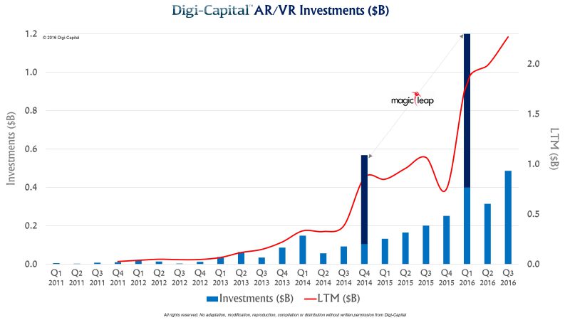 Digi-Capital-ARVR-investments