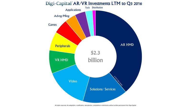 Digi-Capital-ARVR-investments-LTM-to-Q3-2016