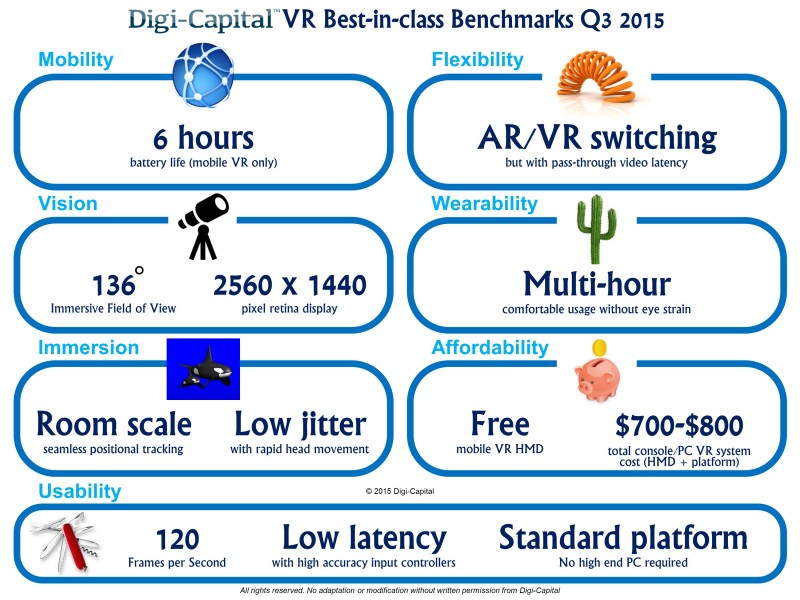 Digi-Capital-VR-Best-in-class-Q3-2015