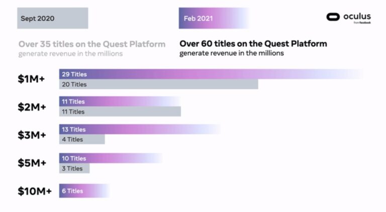 Quest заработали миллионы долларов десяткам разработчиков