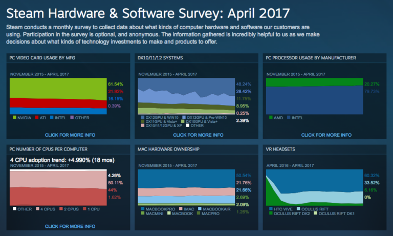 24,5 миллиона пользователей Steam имеют видеокарты с поддержкой виртуальной реальности