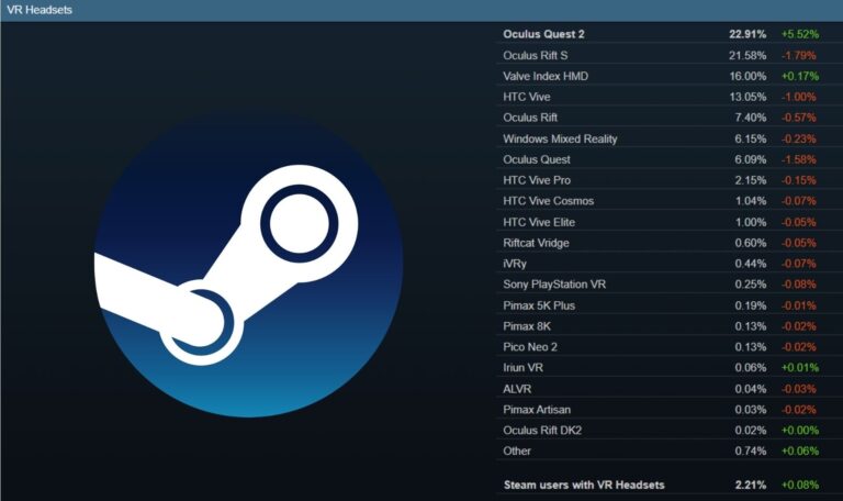 Quest 2 стали самыми популярными очками в Steam