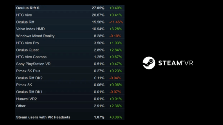 Статистика SteamVR: Oculus сильно опережает HTC, Index делает успехи
