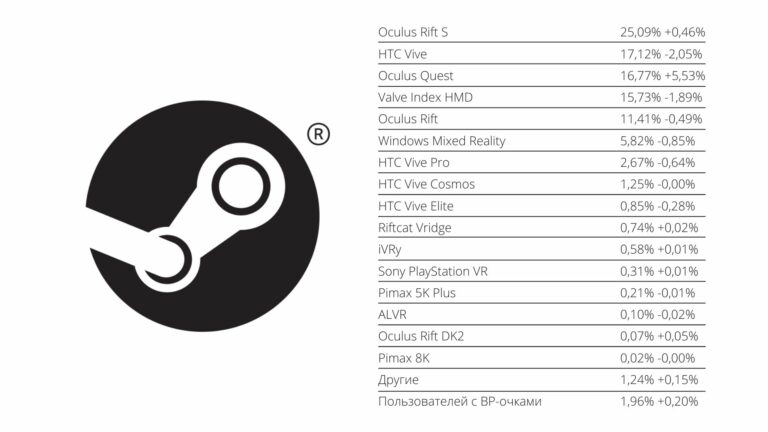 Quest победили Valve Index в Steam