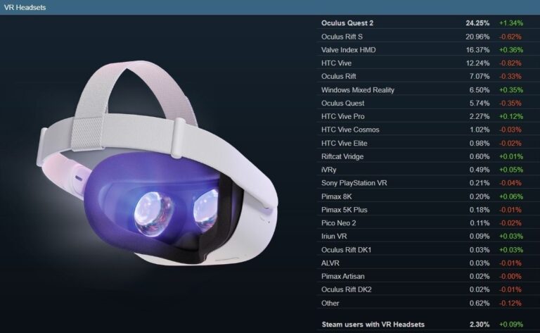 Очки виртуальной реальности есть у 2,3% пользователей Steam. Каждые четвёртые — Quest 2