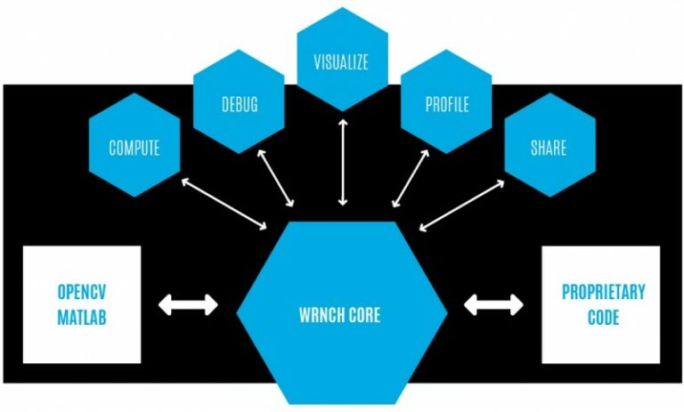 Разработчики SDK машинного зрения Wrnch привлекли $1,8 млн