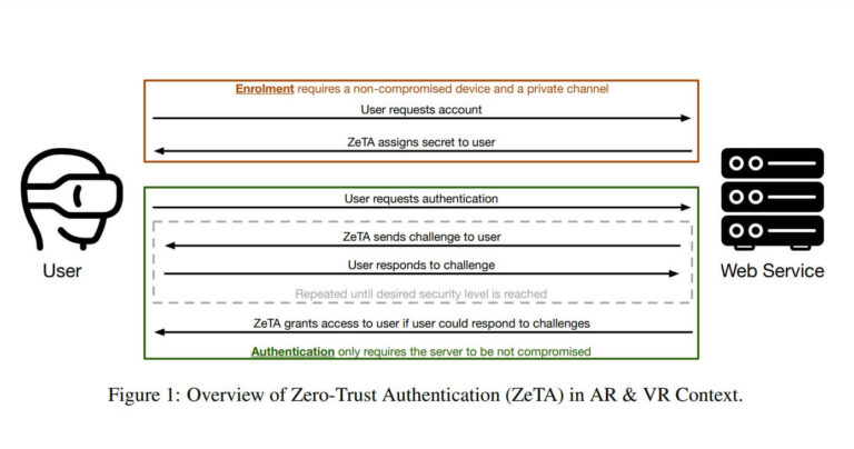 Учёные хотят заменить пароли и биометрию в ДР/ВР-устройствах секретами