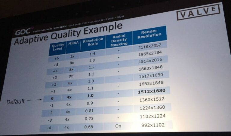 Valve хочет запускать виртуальную реальность на видеокартах 2012 года