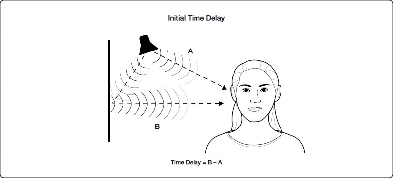 audio-5-initial-time-delay