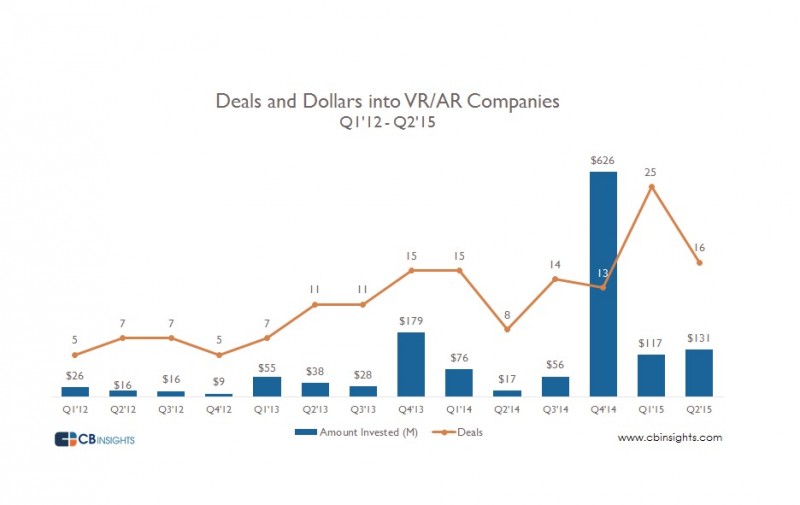 deals-and-dollars-into-VR-AR-companies