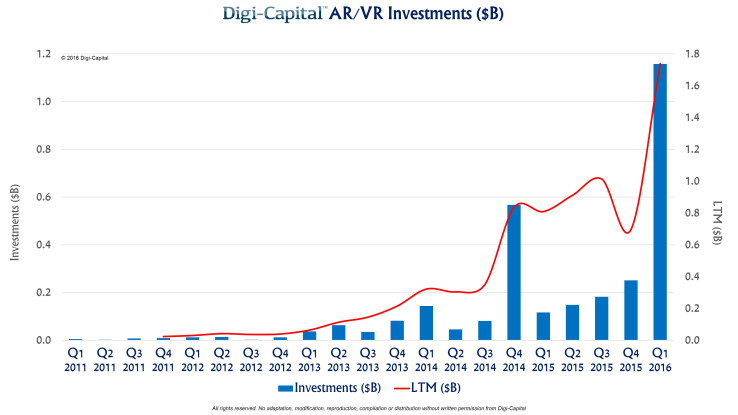 digi-capital-ar-vr-investment-2011-to-2016