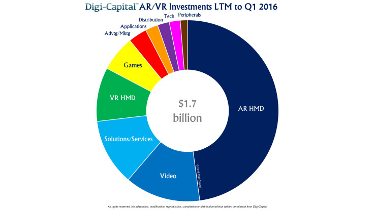 digi-capital-ar-vr-investment-ltm-to-q1-2016