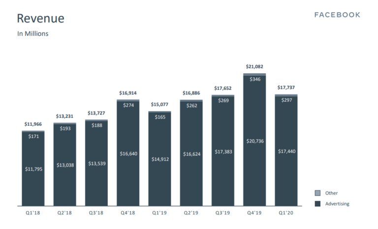 Продукты Oculus стали источником большей части нерекламных доходов Facebook
