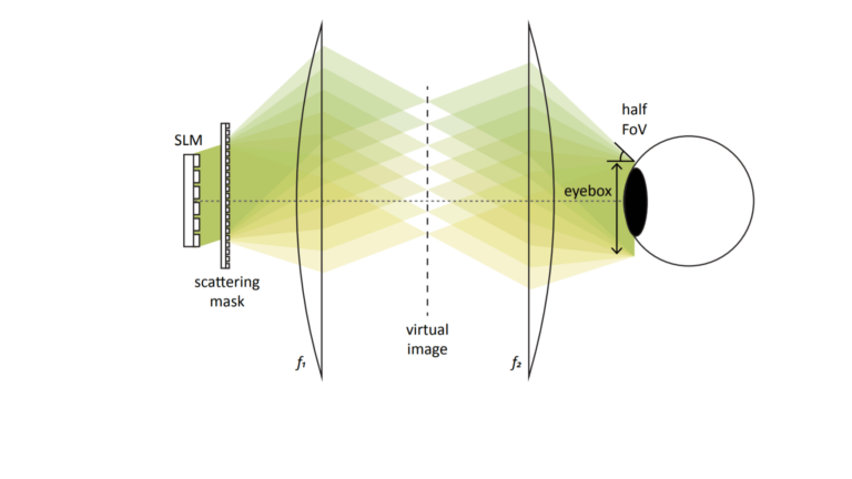 Facebook Reality Labs разработала метод расширения поля зрения голографических дисплеев