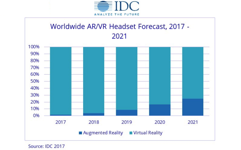 IDC спрогнозировала продажи очков ДР и ВР до 2021 года