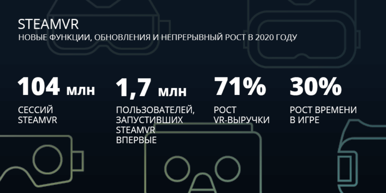 SteamVR в 2020 году: 1,7 млн новых пользователей и на 30% больше игрового времени