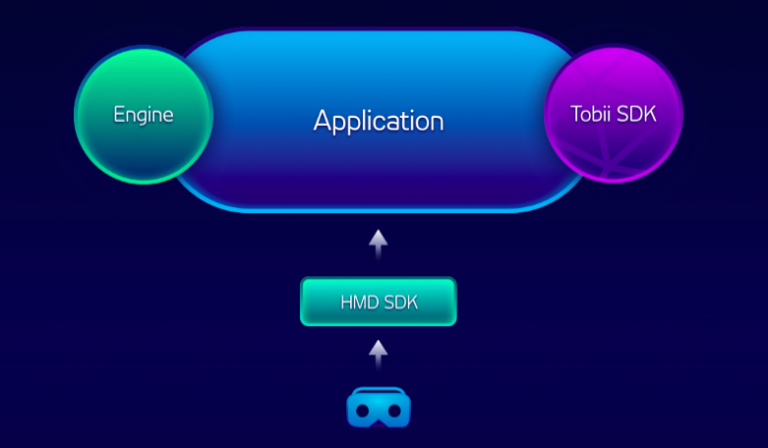 Tobii выпустила XR SDK для отслеживания взгляда