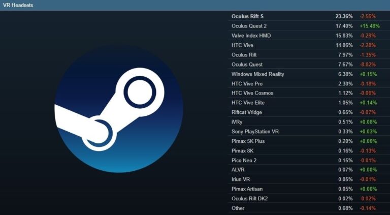 Очки виртуальной реальности есть у 2% пользователей Steam, 17% из них — Quest 2