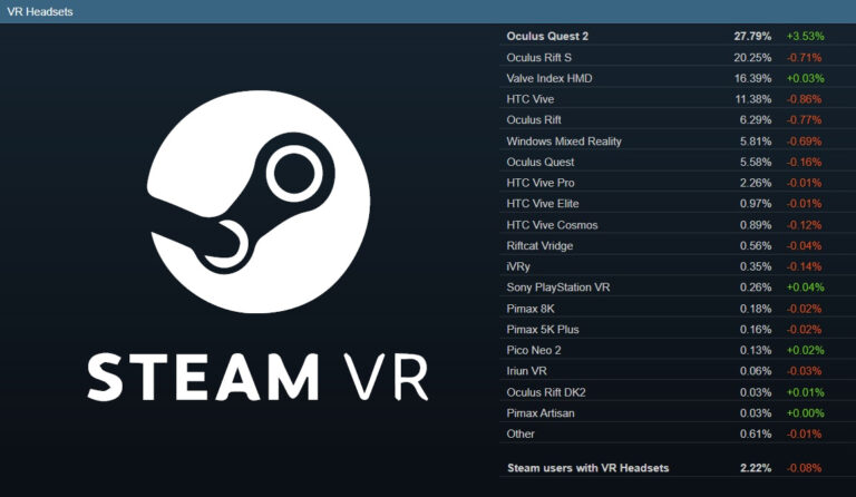 Quest 2 укрепились в роли самых популярных очков в Steam