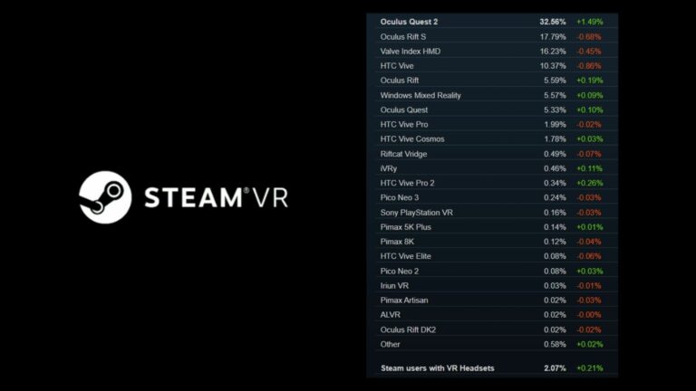 Quest 2 растут в Steam быстрее всех, Index скоро будут на втором месте