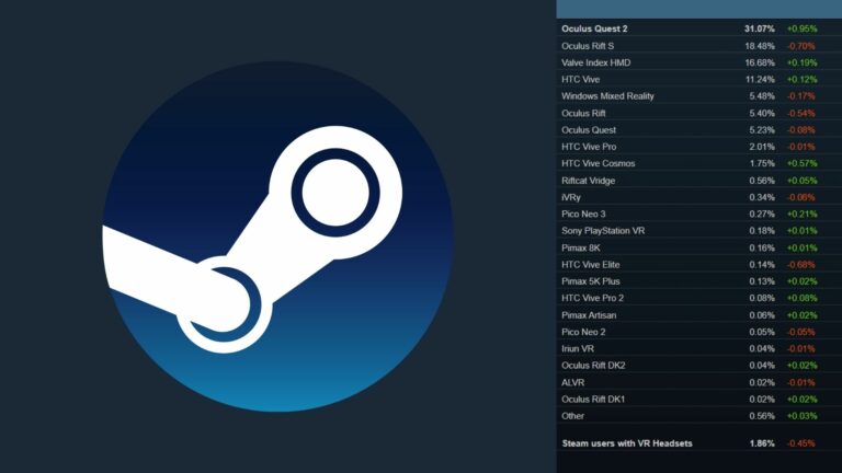 Статистика Steam: Quest 2 занимают больше 30% магазина, Index и Vive значительно отстают