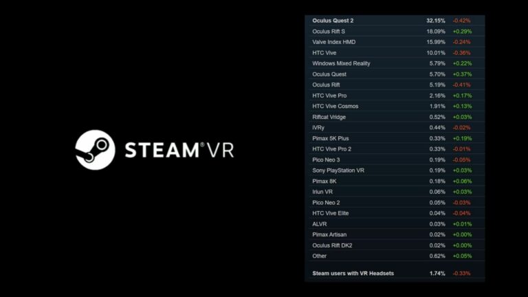 Статистика Steam: тройка лидеров в депрессии, маргиналы нарастили доли