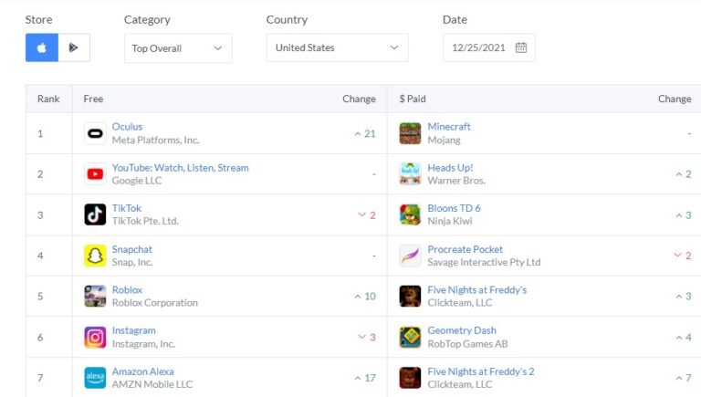 Всплеск скачиваний приложения Oculus показал, что Quest стали популярным рождественским подарком