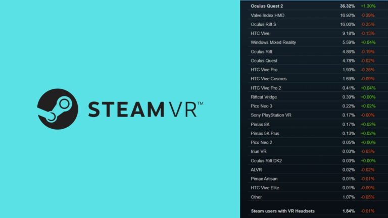 Очки Meta захватили 62% Steam. Новые пользователи не идут в SteamVR