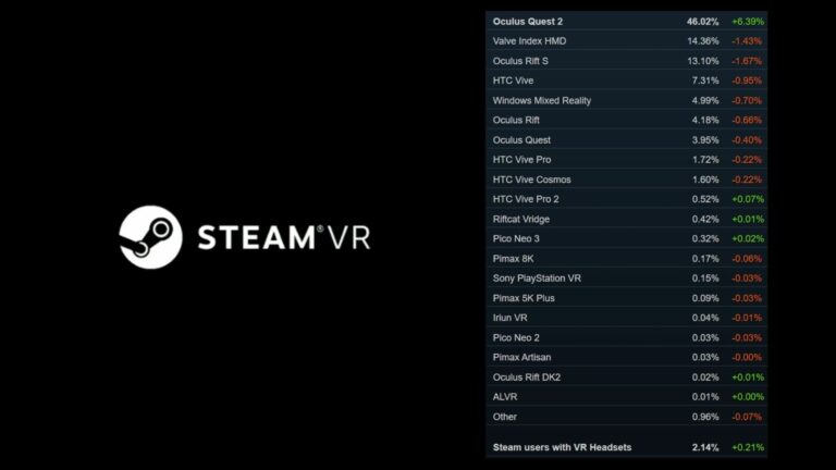 Количество ВР-очков в Steam выросло до 3,4 млн. Quest 2 сильно укрепили позиции