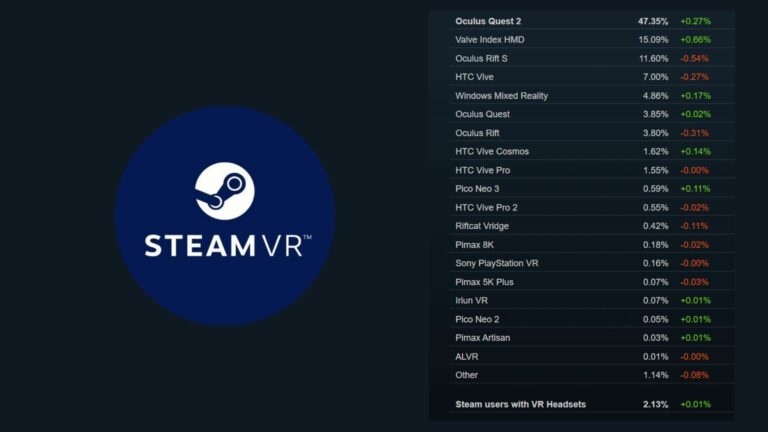 В Steam 2,8 миллиона человек с ВР-очками, Index выросли больше, чем Quest 2