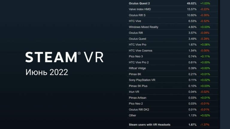 Процент клиентов Steam с ВР-очками в июне снизился