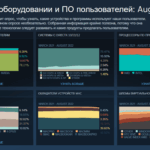 Valve исправила ошибки статистики Steam Hardware Survey, но не раскрывает их характера и причин