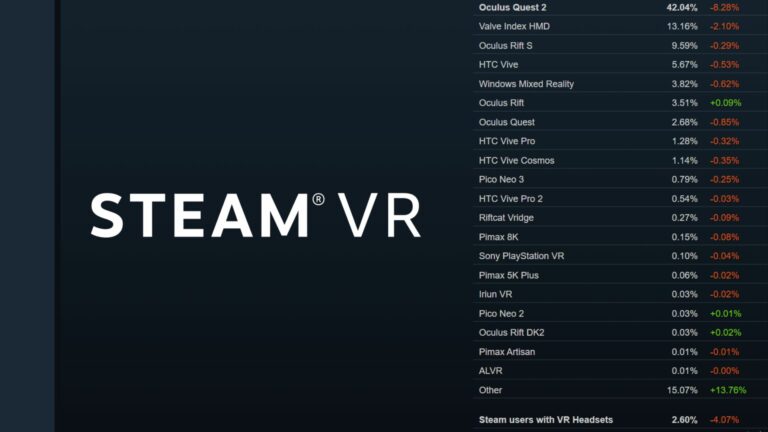 Скачки статистики SteamVR ставят вопрос о её надёжности