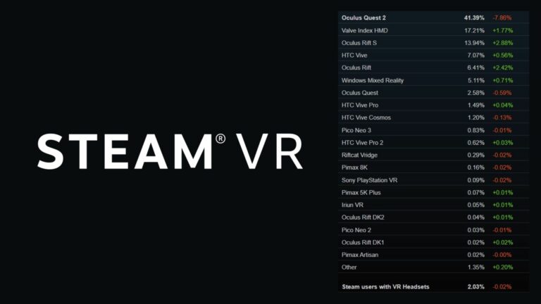 Quest 2 потеряли в Steam почти 8% аудитории