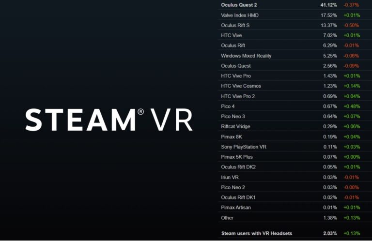 Pico 4 стали самыми быстрорастущими очками в Steam