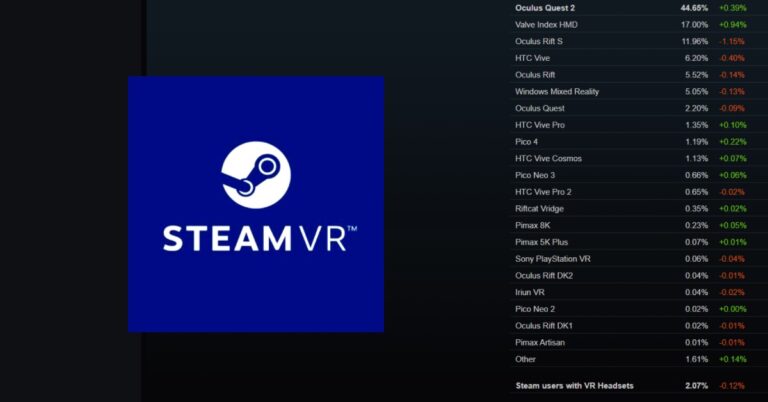 Статистика SteamVR: отсутствие роста — признак стагнации компьютерного виара