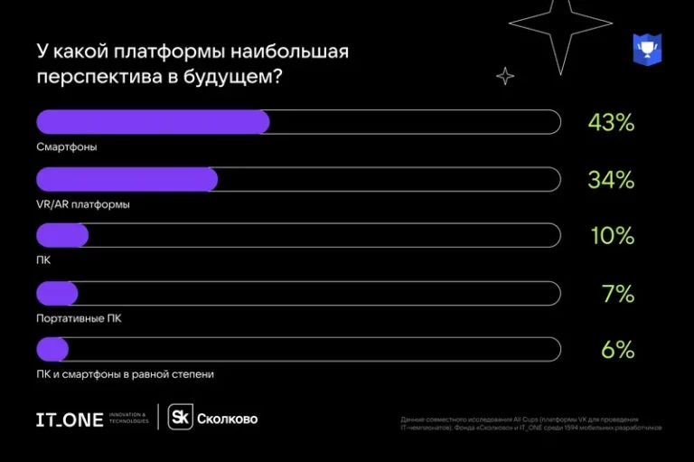 Мобильные устройства и виар — это будущее, говорят разработчики: опрос VK, Сколково и IT_ONE