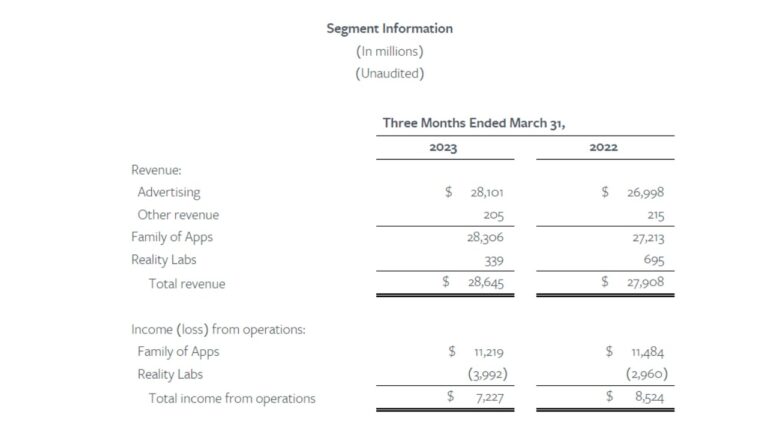 Meta* увеличила квартальную выручку и получила доход $5,7 млрд, но Reality Labs остаётся в глубоком убытке