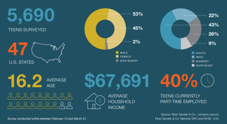 Исследование: подростки в США холодны к виару и не хотят покупать новые очки