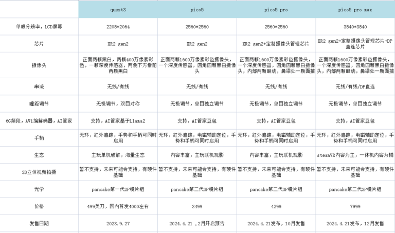 Характеристики и цены Pico 5, Pico 5 Pro и Pico 5 Pro Max появились в китайских источниках