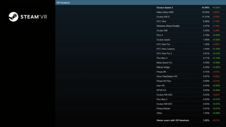Quest Pro появились на отдельной строке в статистике Steam. Интерес к ним невысок