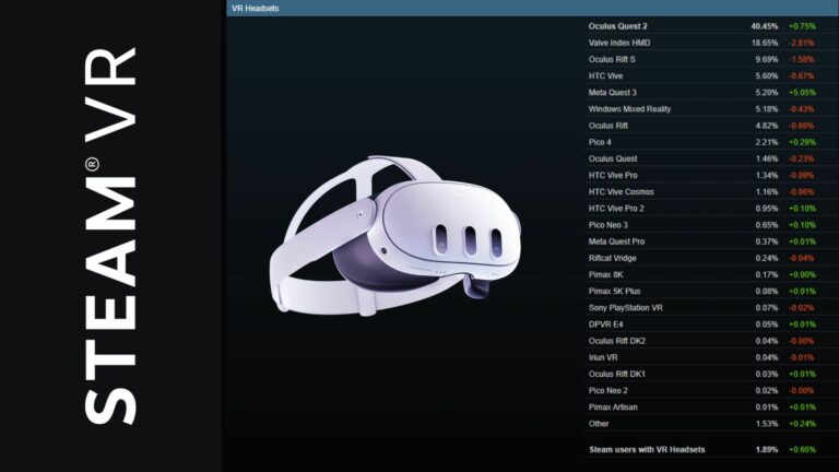 Quest 3 за месяц добрались до пятого места в SteamVR и растут быстрее всех