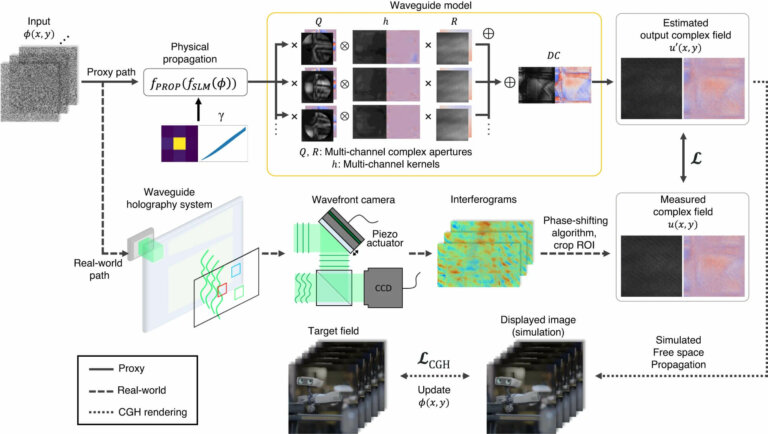 ИИ помог учёным решить проблему вергенции и аккомодации с повышением разрешения голографических дисплеев