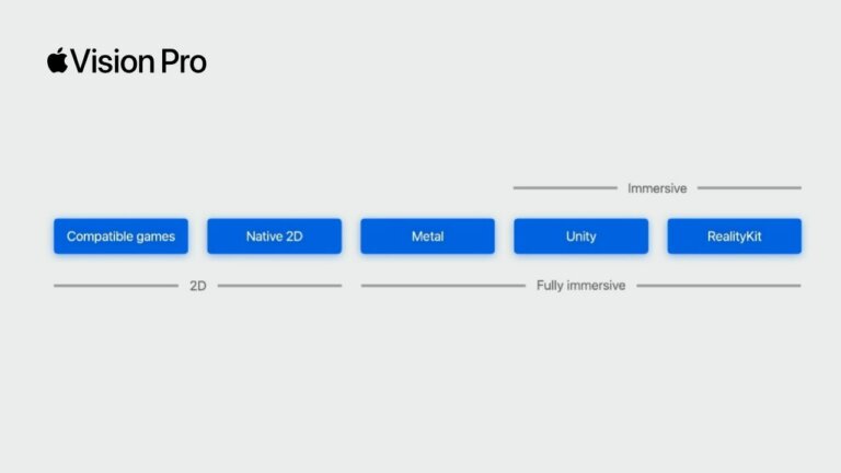 На visionOS больше 1000 нативных приложений и больше 1,5 млн портов с iOS и iPadOS